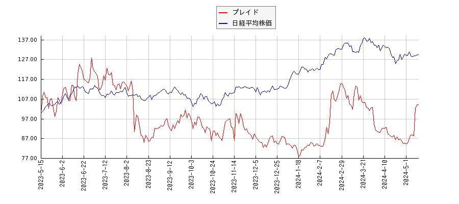 プレイドと日経平均株価のパフォーマンス比較チャート