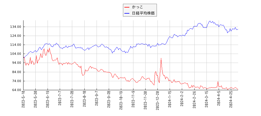 かっこと日経平均株価のパフォーマンス比較チャート