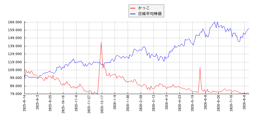 かっこと日経平均株価のパフォーマンス比較チャート