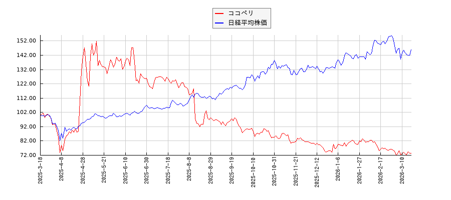 ココペリと日経平均株価のパフォーマンス比較チャート