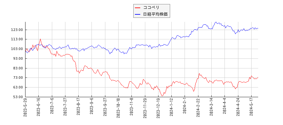 ココペリと日経平均株価のパフォーマンス比較チャート