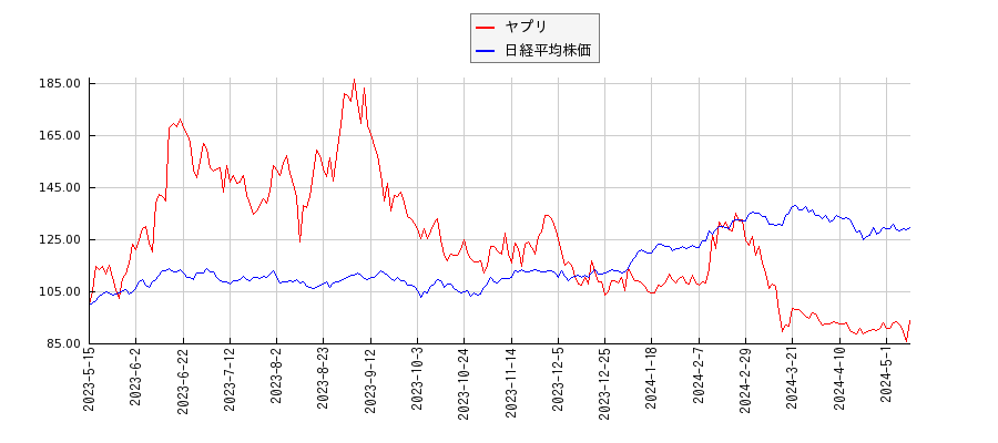 ヤプリと日経平均株価のパフォーマンス比較チャート