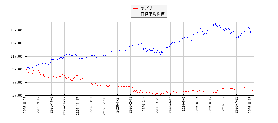 ヤプリと日経平均株価のパフォーマンス比較チャート