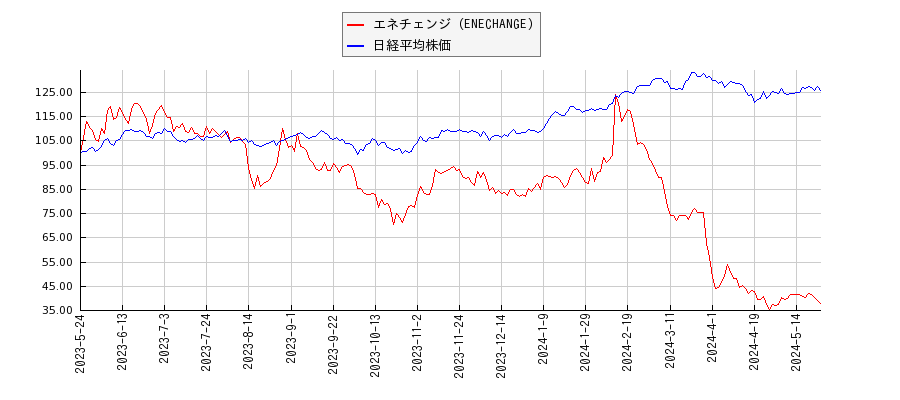 エネチェンジ（ENECHANGE）と日経平均株価のパフォーマンス比較チャート
