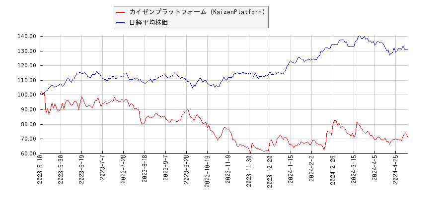 カイゼンプラットフォーム（KaizenPlatform）と日経平均株価のパフォーマンス比較チャート