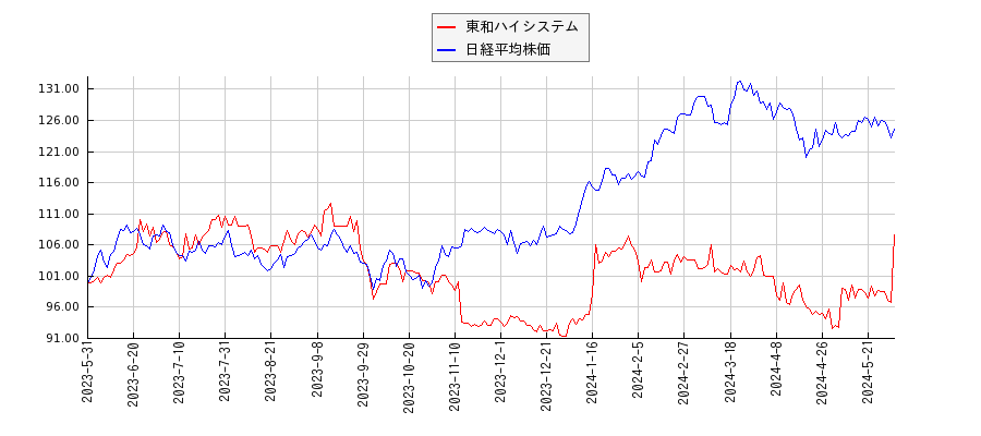 東和ハイシステムと日経平均株価のパフォーマンス比較チャート
