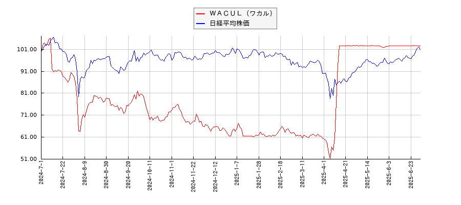 ＷＡＣＵＬ（ワカル）と日経平均株価のパフォーマンス比較チャート