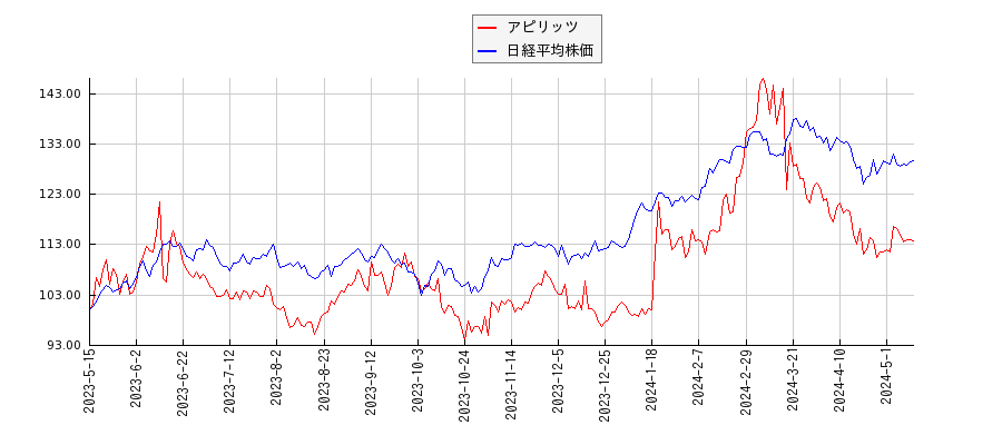 アピリッツと日経平均株価のパフォーマンス比較チャート