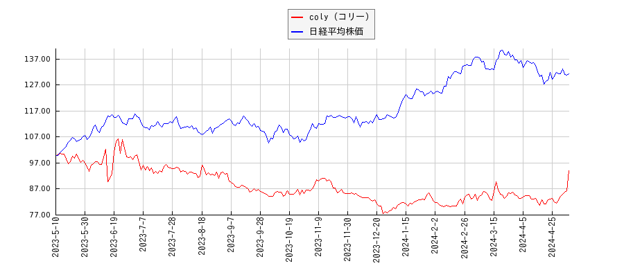 coly（コリー）と日経平均株価のパフォーマンス比較チャート