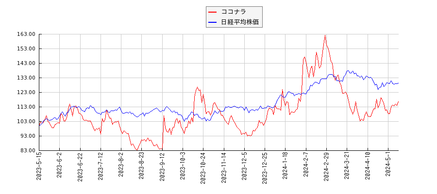 ココナラと日経平均株価のパフォーマンス比較チャート