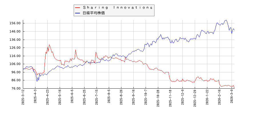 Ｓｈａｒｉｎｇ　Ｉｎｎｏｖａｔｉｏｎｓと日経平均株価のパフォーマンス比較チャート