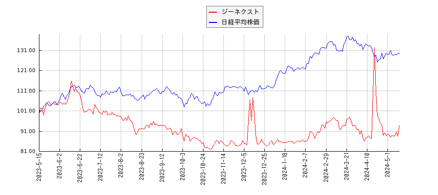 ジーネクストと日経平均株価のパフォーマンス比較チャート