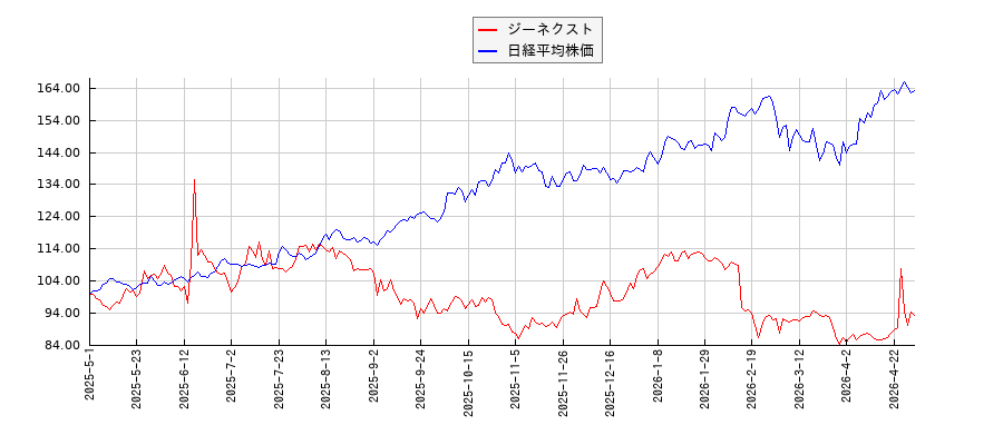 ジーネクストと日経平均株価のパフォーマンス比較チャート