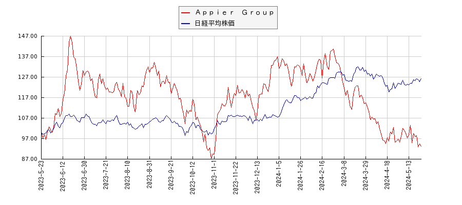 Ａｐｐｉｅｒ　Ｇｒｏｕｐと日経平均株価のパフォーマンス比較チャート