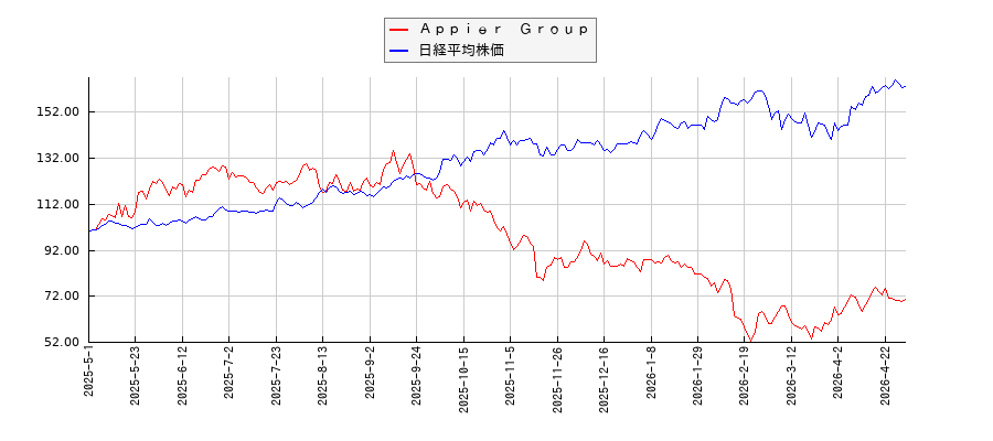 Ａｐｐｉｅｒ　Ｇｒｏｕｐと日経平均株価のパフォーマンス比較チャート