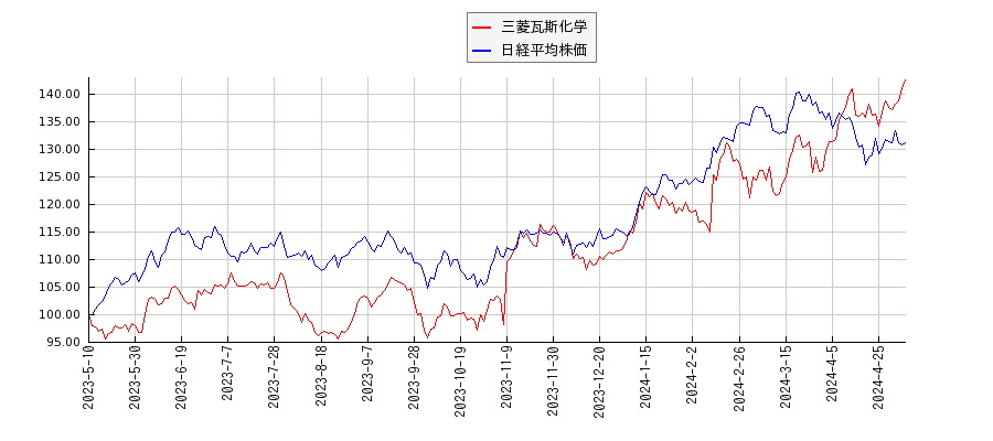 三菱瓦斯化学と日経平均株価のパフォーマンス比較チャート