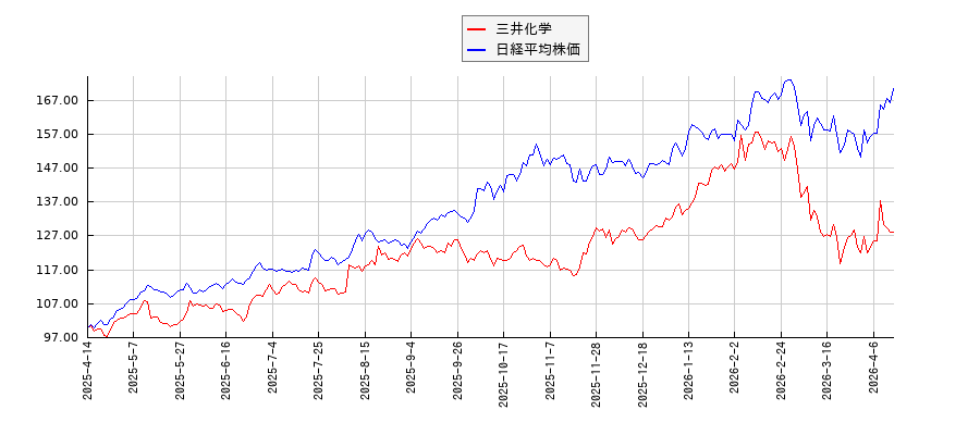 三井化学と日経平均株価のパフォーマンス比較チャート
