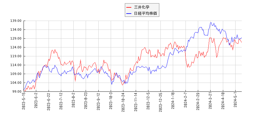 三井化学と日経平均株価のパフォーマンス比較チャート