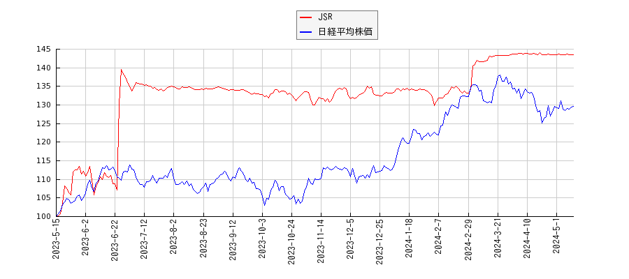 JSRと日経平均株価のパフォーマンス比較チャート