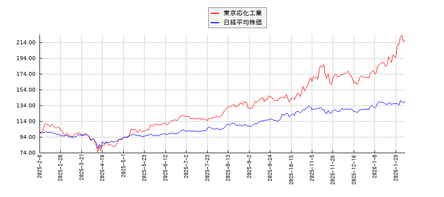 東京応化工業と日経平均株価のパフォーマンス比較チャート