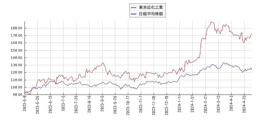 東京応化工業と日経平均株価のパフォーマンス比較チャート