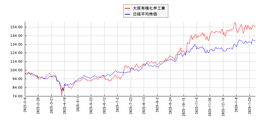 大阪有機化学工業と日経平均株価のパフォーマンス比較チャート