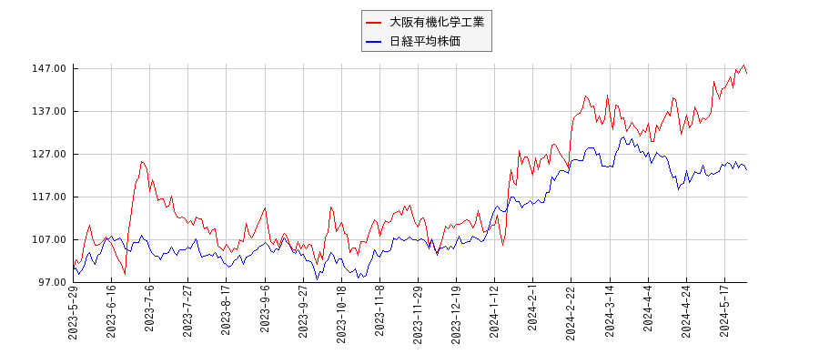 大阪有機化学工業と日経平均株価のパフォーマンス比較チャート