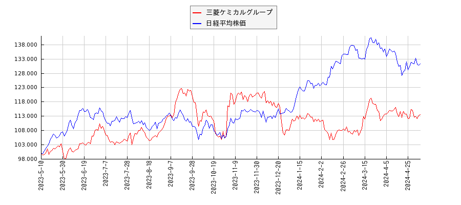三菱ケミカルグループと日経平均株価のパフォーマンス比較チャート