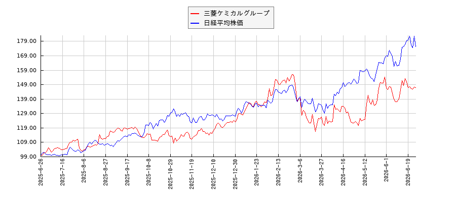 三菱ケミカルグループと日経平均株価のパフォーマンス比較チャート