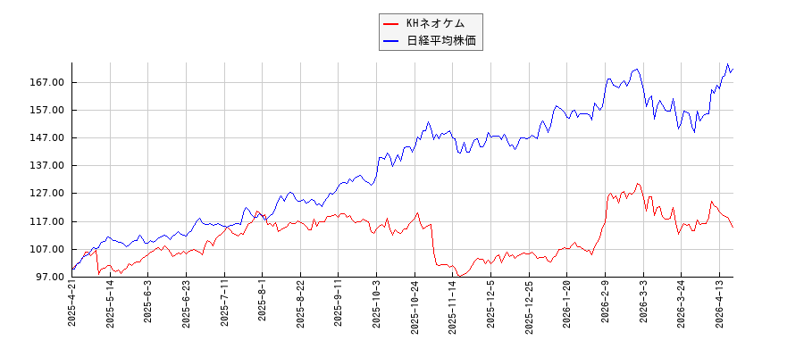 KHネオケムと日経平均株価のパフォーマンス比較チャート
