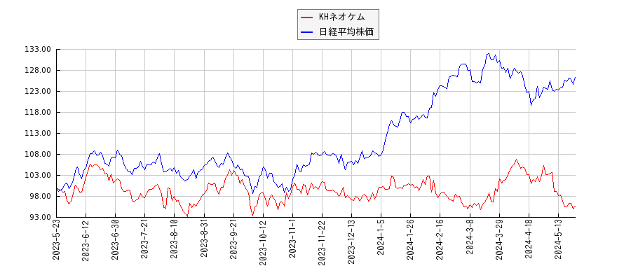 KHネオケムと日経平均株価のパフォーマンス比較チャート