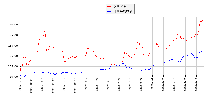 ウリドキと日経平均株価のパフォーマンス比較チャート