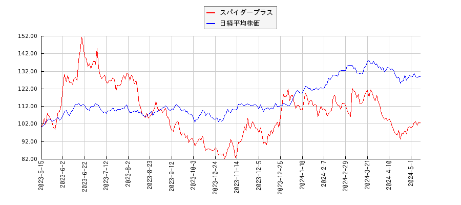 スパイダープラスと日経平均株価のパフォーマンス比較チャート