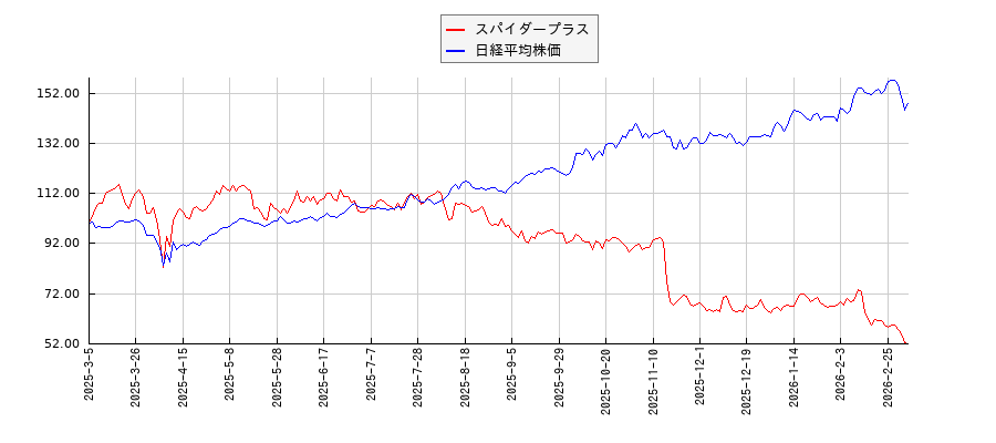 スパイダープラスと日経平均株価のパフォーマンス比較チャート