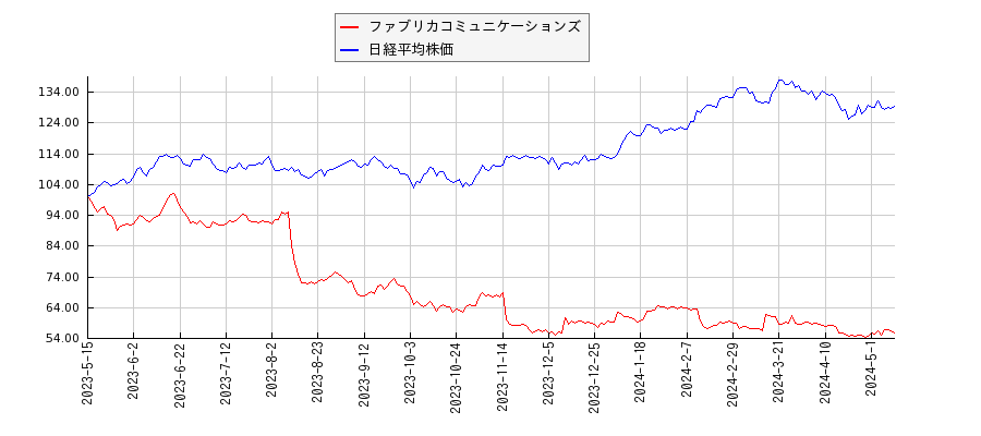 ファブリカコミュニケーションズと日経平均株価のパフォーマンス比較チャート