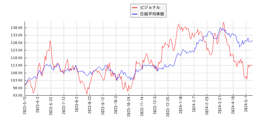 ビジョナルと日経平均株価のパフォーマンス比較チャート