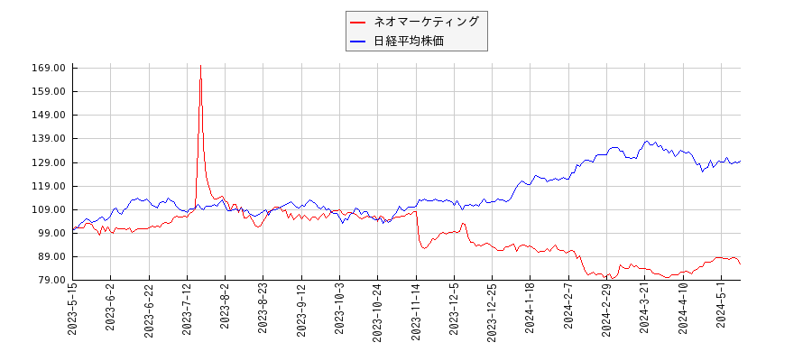 ネオマーケティングと日経平均株価のパフォーマンス比較チャート