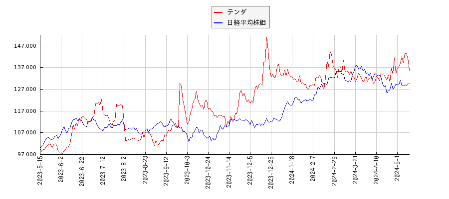 テンダと日経平均株価のパフォーマンス比較チャート