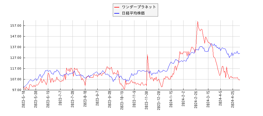 ワンダープラネットと日経平均株価のパフォーマンス比較チャート