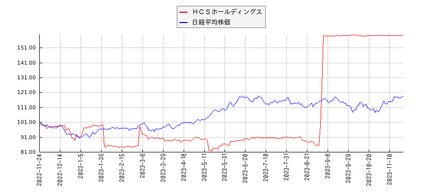 ＨＣＳホールディングスと日経平均株価のパフォーマンス比較チャート