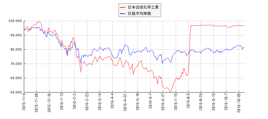 日本合成化学工業と日経平均株価のパフォーマンス比較チャート