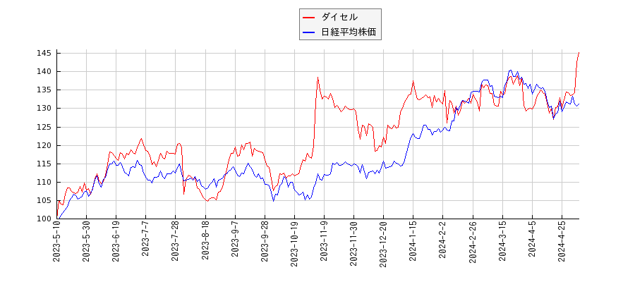 ダイセルと日経平均株価のパフォーマンス比較チャート