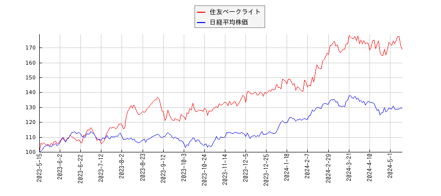 住友ベークライトと日経平均株価のパフォーマンス比較チャート