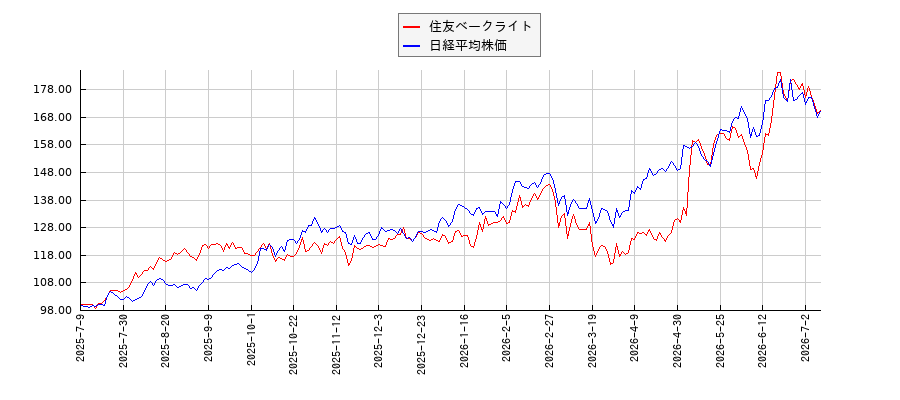 住友ベークライトと日経平均株価のパフォーマンス比較チャート