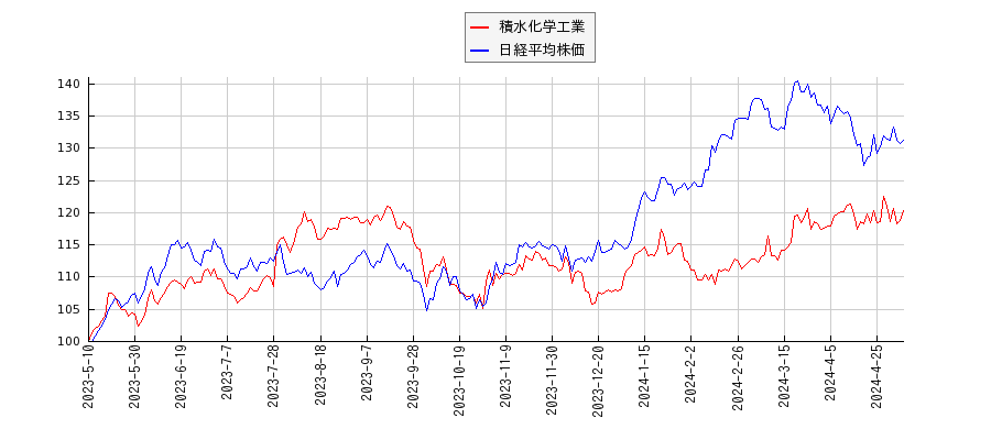 積水化学工業と日経平均株価のパフォーマンス比較チャート