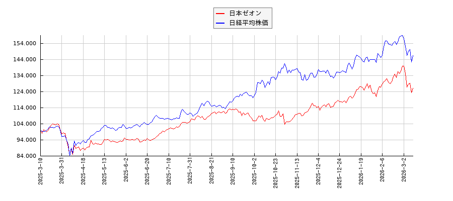 日本ゼオンと日経平均株価のパフォーマンス比較チャート