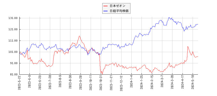 日本ゼオンと日経平均株価のパフォーマンス比較チャート