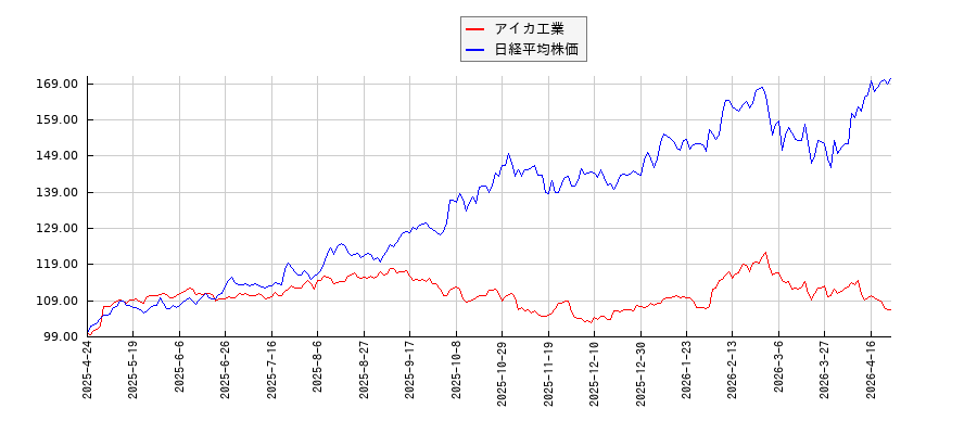 アイカ工業と日経平均株価のパフォーマンス比較チャート