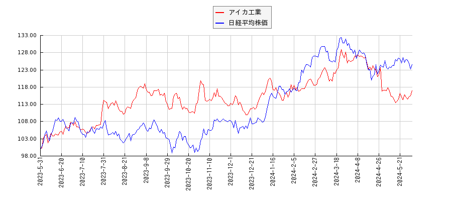 アイカ工業と日経平均株価のパフォーマンス比較チャート