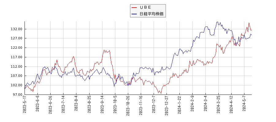 ＵＢＥと日経平均株価のパフォーマンス比較チャート